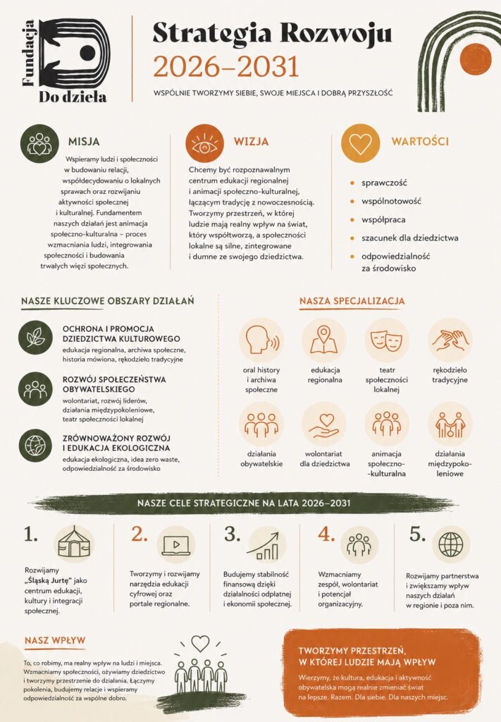 infografika przedstawiająca założenia strategiczne Fundacji na lata 2026 - 2031